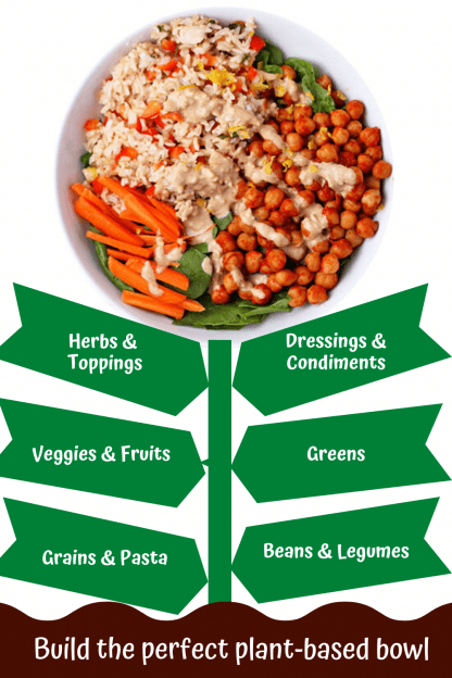 infographic for building the perfect plant-based bowl